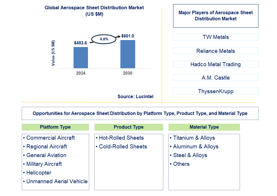 Aerospace Sheet Distribution Trends and Forecast